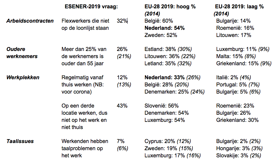 Tabel belangrijkste uitkomsten