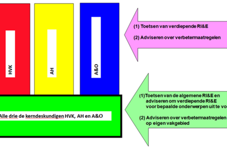 Toetsen van de RI&E